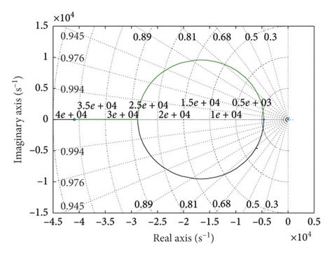 Image result for Open Loop Root Locus vs Closed Loop Root Locus