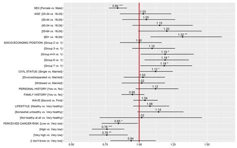 Public Perceptions of the Role of Lifestyle Factors in Cancer ...