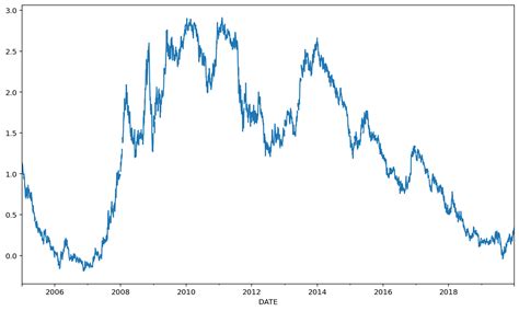 Python DataReader Pandas Syntax 的图像结果