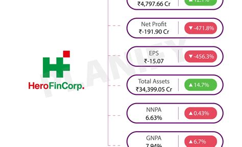 Hero FinCorp Unlisted shares Price I Planify