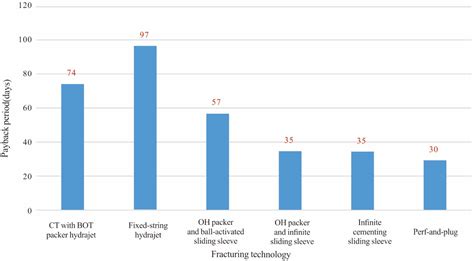 Performance Evaluation of Multistage Fractured Horizontal Wells in ...