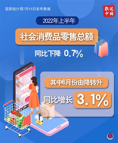 海报：2022年6月份社会消费品零售总额同比增长3.1%_图解图表_中国政府网