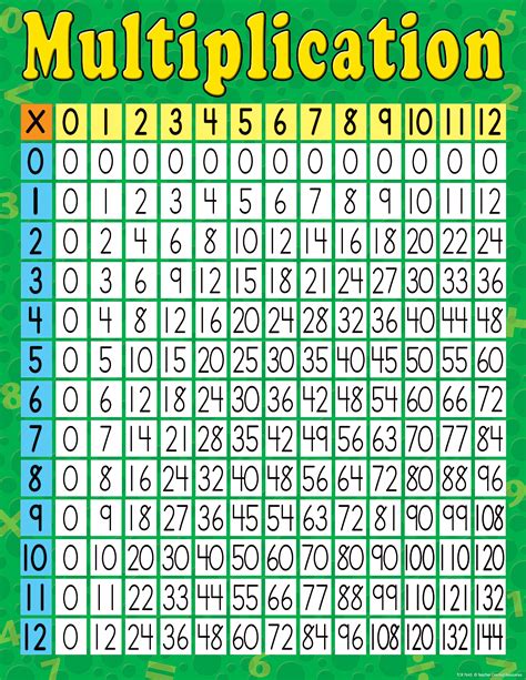 Multiplication Table Up To 70 | Images and Photos finder