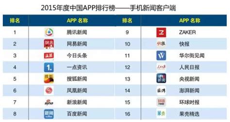 2015年度中国手机新闻客户端APP排行榜_软件资讯_威易网