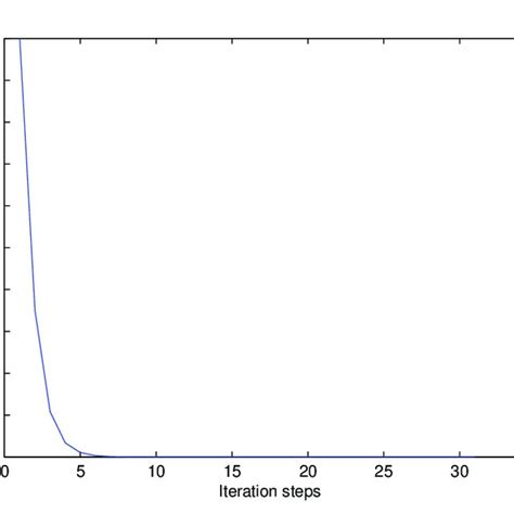 Image result for Java Iteration Chart