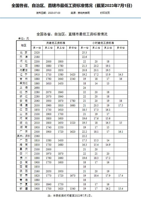 多省上调最低工资标准，15省第一档月最低工资超2000元，上海最高_调整_劳动者_全国
