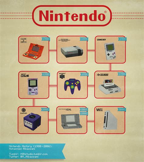 Nintendo Console Timeline