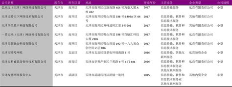 天津市网站建设推广等网络服务商名录2018版299家_word文档在线阅读与下载_文档网