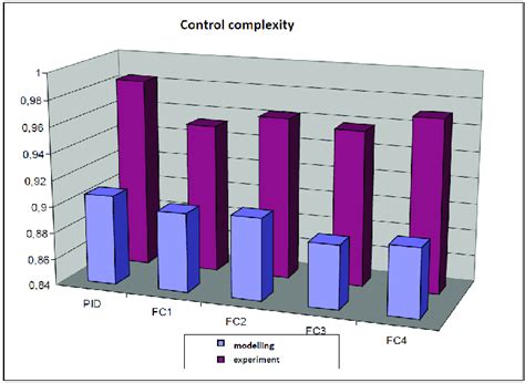 Image result for Control Model Complexity