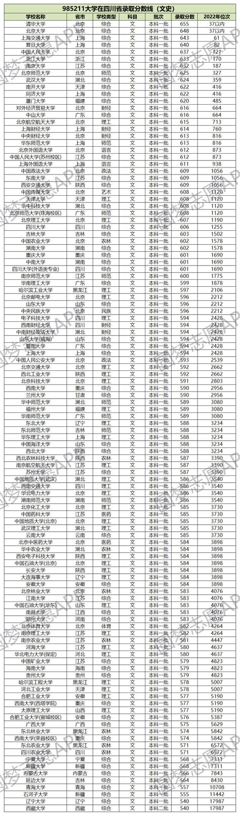 南京各大学2021年录取分数线排名榜单（2022高考参考）-高考100