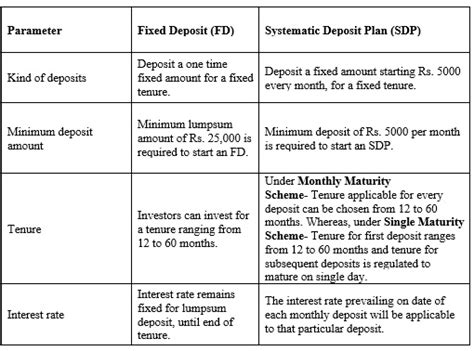 Here's how Bajaj Finance Fixed Deposit proves to be one of the best ...