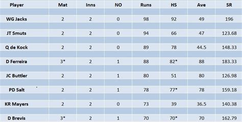 SA20 2023 Most Runs and Most Wickets standings: Will Jacks and Olly ...