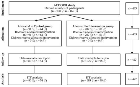 Early and Strong Leptin Reduction Is Predictive for Long-Term Weight ...