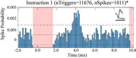 Post-Stimulus Time Histogram 的图像结果