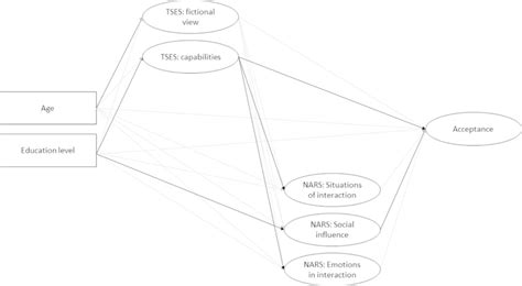 Image result for Structural Equation Modeling INR