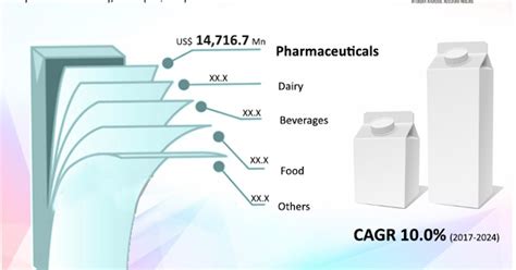 Aseptic Packaging Market Is Set To Garner Staggering Revenues By 2025 ...
