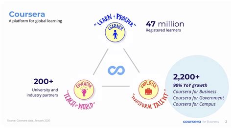 Coursera Partners