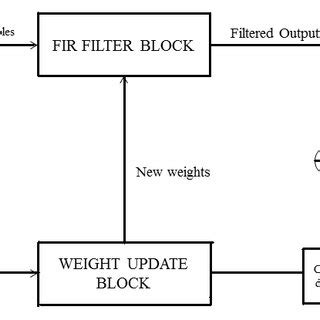 Image result for Advantage and Dsiadvantage of LMS Algorithm