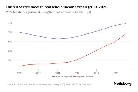 United States Income Statistics to Know in 2024 | Neilsberg