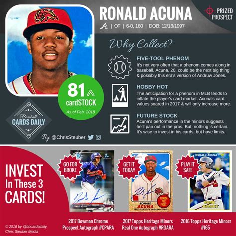 Baseball Cards Daily: #cardSTOCK - Ronald Acuna, Atlanta Braves