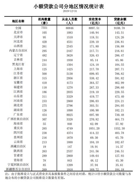 2019年小额贷款公司统计数据报告-赣州金融网