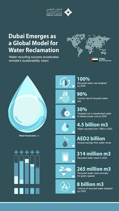 Dubai’s successful water reclamation programme accelerates its green economy vision