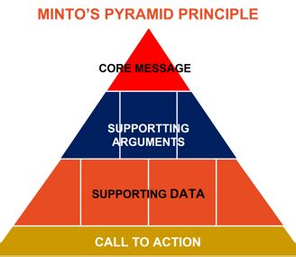Mastering Negotiation Through Email: Using Minto's Principle ...