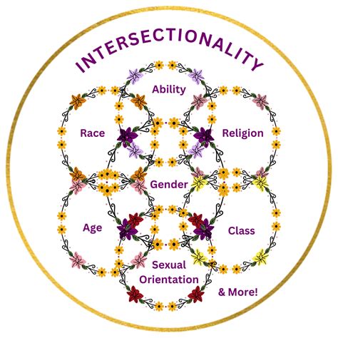 Image result for Intersectionality vs Overlap