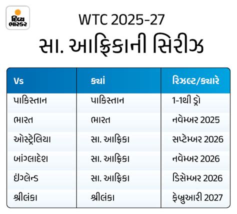 India South Africa Test Series Start WTC Top Spots Battle Eden Gardens