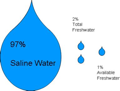 Class 7 Geography Chapter 5 Notes - Water Free PDF