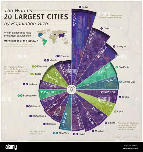 City And Population