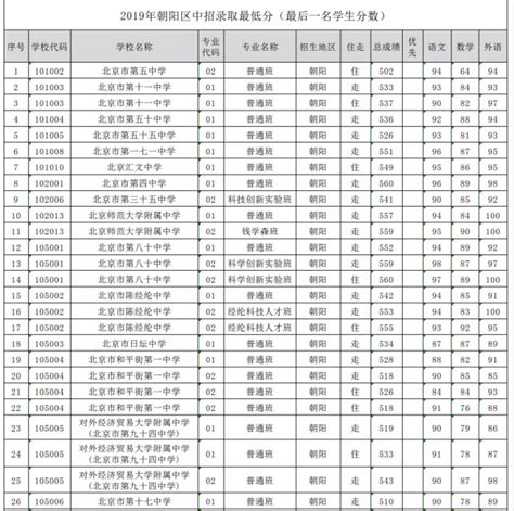 2019年广州中学中考成绩排名 - 米粒妈咪