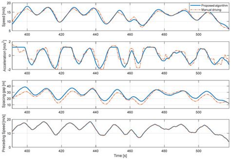 Driver Characteristics Oriented Autonomous Longitudinal Driving System ...