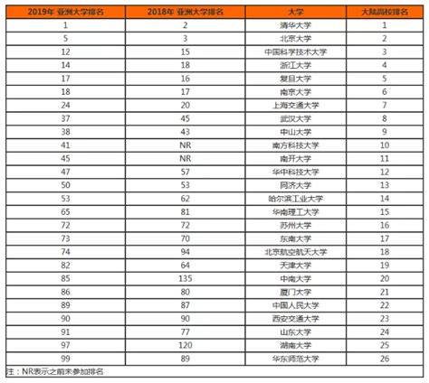 2019泰晤士亚洲大学排名发布！香港科技大学超过香港大学 - 知乎