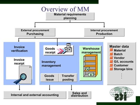 Image result for SAP mm Overview