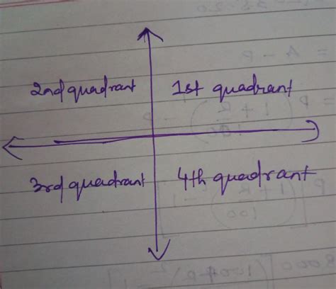 A point whose abscissa and ordinate are 2 and minus 5 respectively lies ...