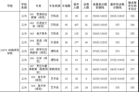 2019广东专插本各专业报考、录取人数、录取分数及平均分（一）_易学仕在线