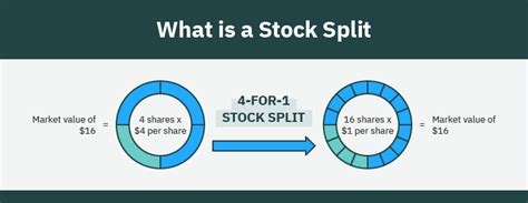 Stock Split Tutorial 的图像结果