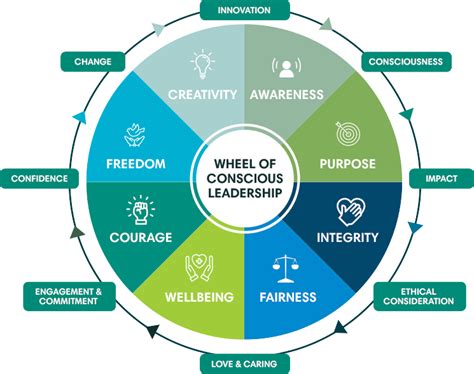 Wheel of Conscious Leadership | Chris Cooper Coaching