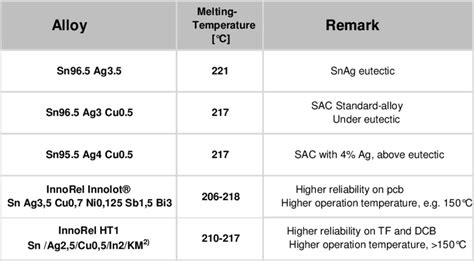 What Is Low-temperature Solder Paste? PCB Directory, 57% OFF