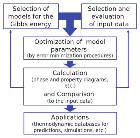 Developing Practical Models of Complex Salts for Molten Salt Reactors
