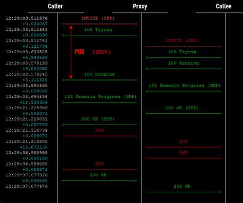 Image result for PDD New Connection From