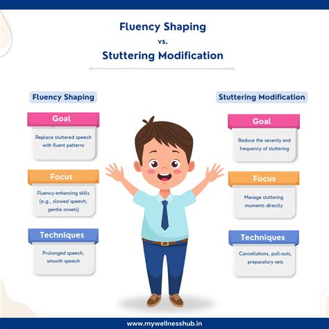 Fluency Shaping: Simple Tips to Overcome Stuttering