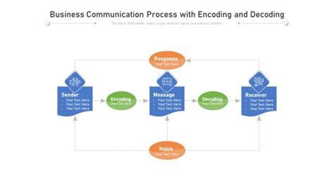 Image result for Encoding in Communication Process