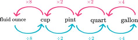 How to Convert Units of Measurement Using Fraction 的图像结果