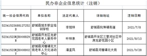 舒城县2021年第三季度民办非企业单位登记办理结果（新增、变更、注销）_舒城县人民政府