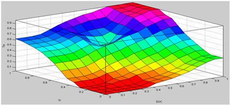 A Neural Network Fuzzy Energy Management Strategy for Hybrid Electric ...
