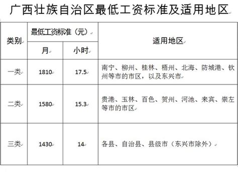 柳州市最低工资标准2020- 本地宝
