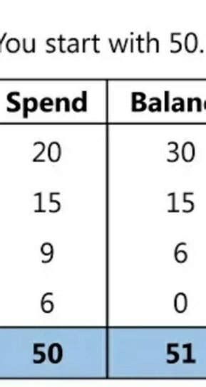 solve thisyou start with 50 rupees why spent amount is not equal to ...