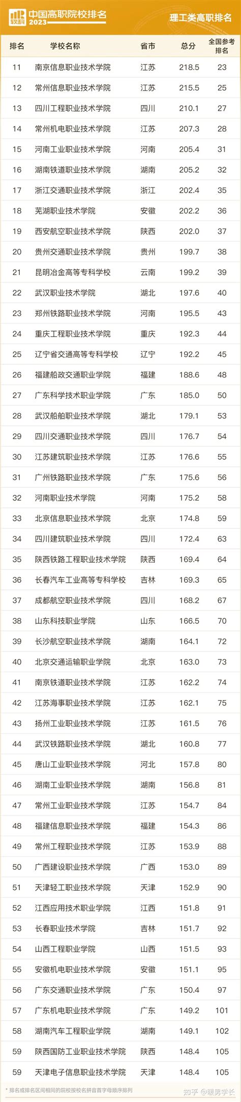 全国最新专科院校排行榜 - 知乎